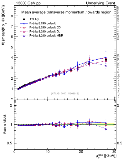 Plot of avgpt-vs-pt-twrd in 13000 GeV pp collisions