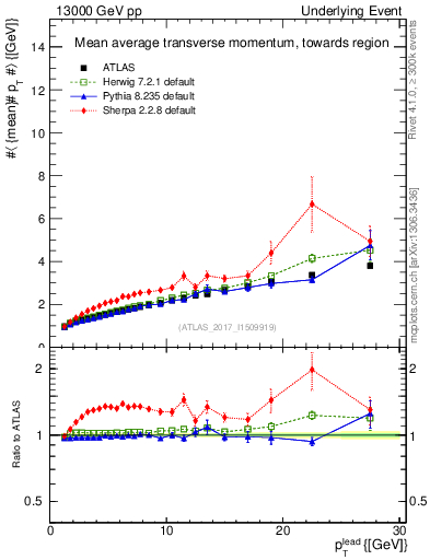 Plot of avgpt-vs-pt-twrd in 13000 GeV pp collisions