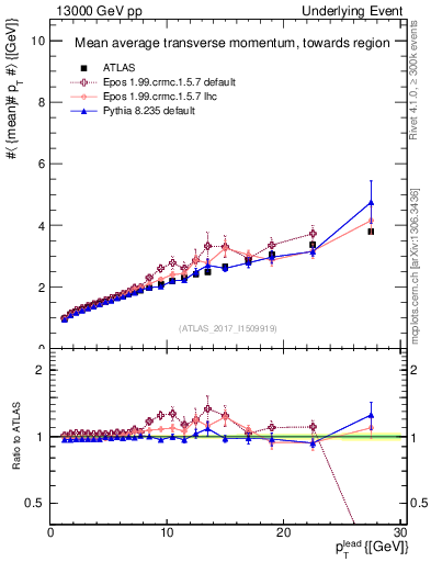 Plot of avgpt-vs-pt-twrd in 13000 GeV pp collisions