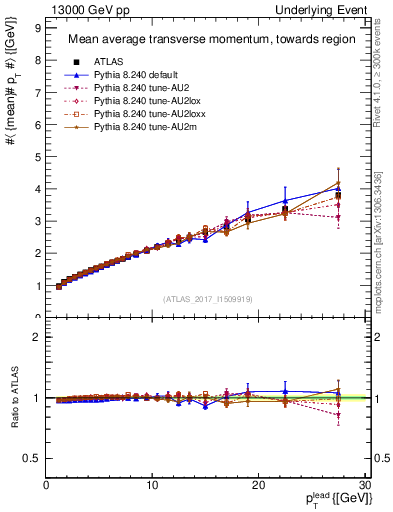 Plot of avgpt-vs-pt-twrd in 13000 GeV pp collisions