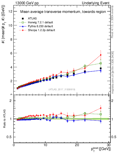 Plot of avgpt-vs-pt-twrd in 13000 GeV pp collisions