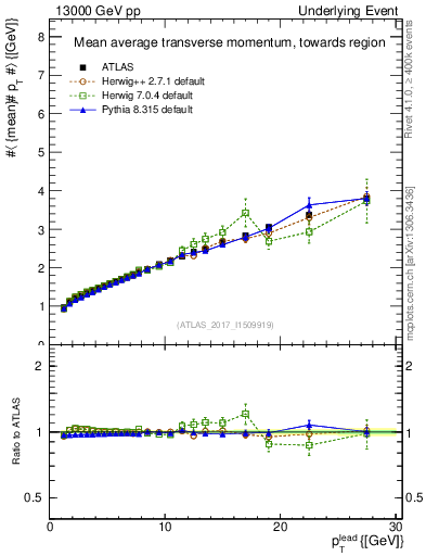 Plot of avgpt-vs-pt-twrd in 13000 GeV pp collisions