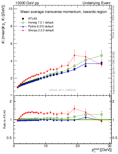 Plot of avgpt-vs-pt-twrd in 13000 GeV pp collisions