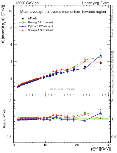 Plot of avgpt-vs-pt-twrd in 13000 GeV pp collisions