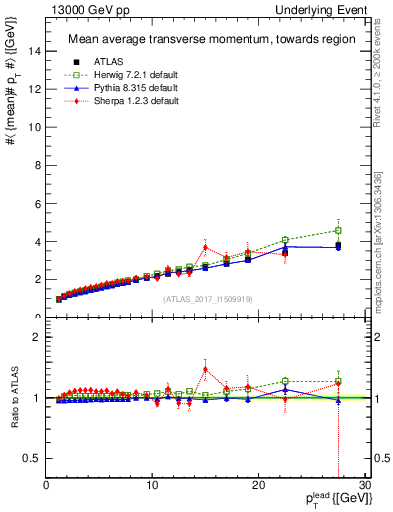 Plot of avgpt-vs-pt-twrd in 13000 GeV pp collisions