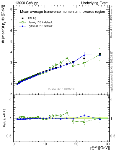 Plot of avgpt-vs-pt-twrd in 13000 GeV pp collisions