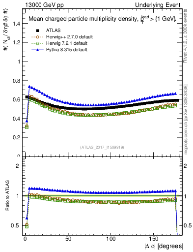 Plot of nch-vs-dphi in 13000 GeV pp collisions