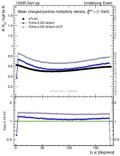 Plot of nch-vs-dphi in 13000 GeV pp collisions