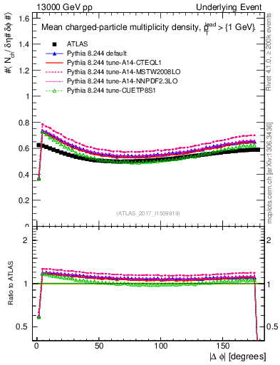 Plot of nch-vs-dphi in 13000 GeV pp collisions
