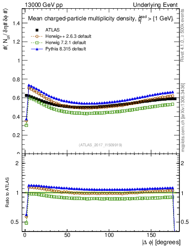 Plot of nch-vs-dphi in 13000 GeV pp collisions