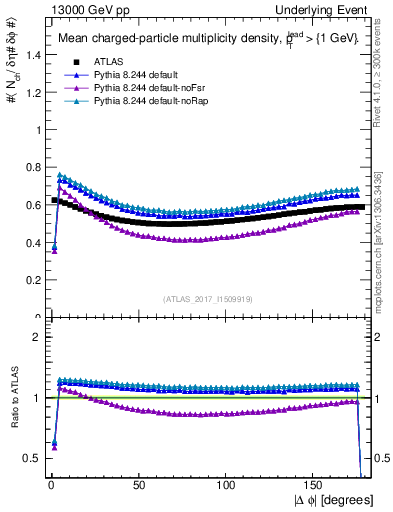Plot of nch-vs-dphi in 13000 GeV pp collisions
