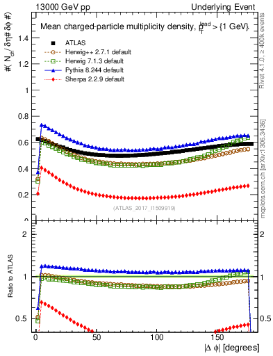 Plot of nch-vs-dphi in 13000 GeV pp collisions
