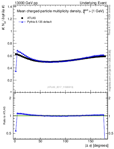Plot of nch-vs-dphi in 13000 GeV pp collisions