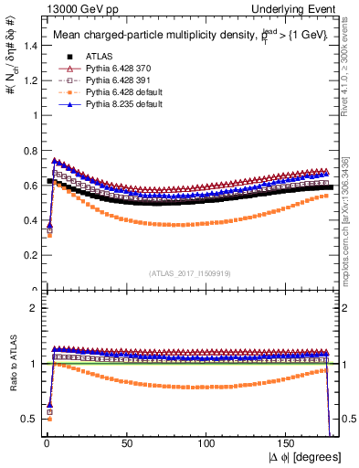 Plot of nch-vs-dphi in 13000 GeV pp collisions