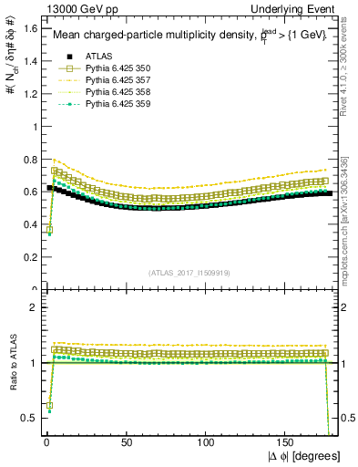 Plot of nch-vs-dphi in 13000 GeV pp collisions
