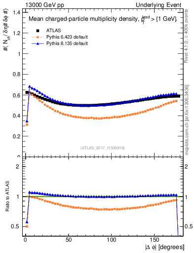 Plot of nch-vs-dphi in 13000 GeV pp collisions