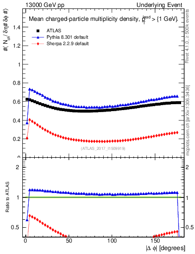 Plot of nch-vs-dphi in 13000 GeV pp collisions