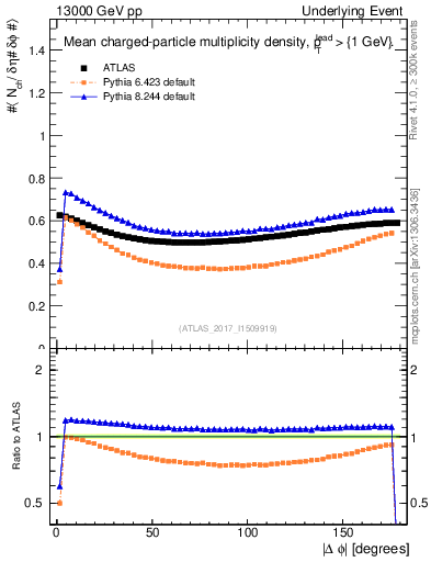 Plot of nch-vs-dphi in 13000 GeV pp collisions