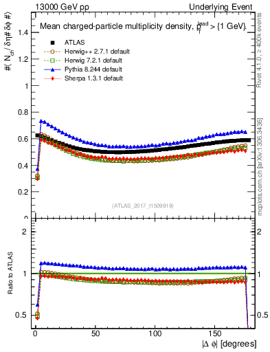 Plot of nch-vs-dphi in 13000 GeV pp collisions