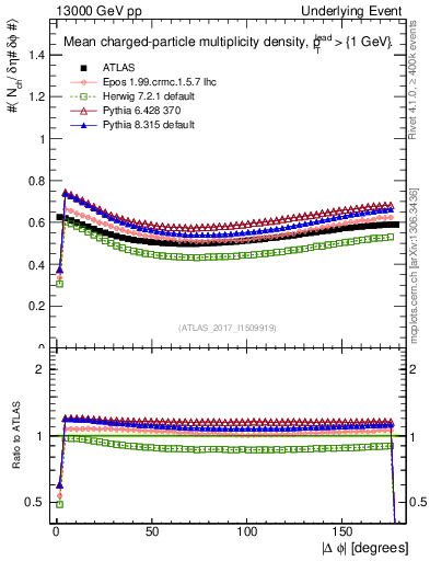 Plot of nch-vs-dphi in 13000 GeV pp collisions