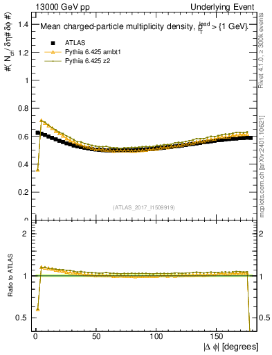 Plot of nch-vs-dphi in 13000 GeV pp collisions