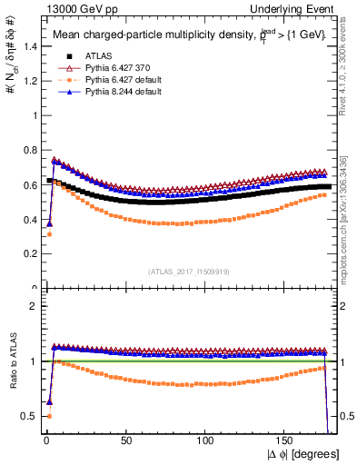 Plot of nch-vs-dphi in 13000 GeV pp collisions