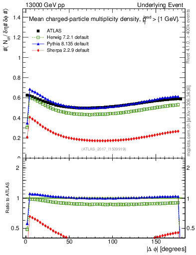 Plot of nch-vs-dphi in 13000 GeV pp collisions