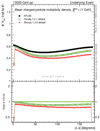 Plot of nch-vs-dphi in 13000 GeV pp collisions
