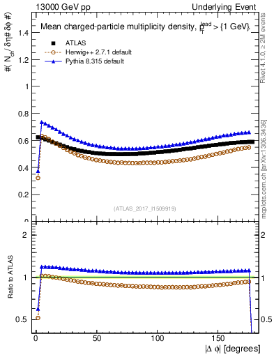 Plot of nch-vs-dphi in 13000 GeV pp collisions