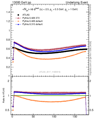Plot of nch-vs-dphi in 13000 GeV pp collisions