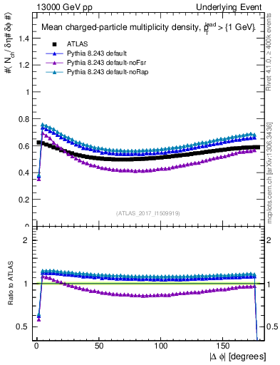 Plot of nch-vs-dphi in 13000 GeV pp collisions