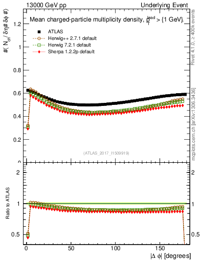Plot of nch-vs-dphi in 13000 GeV pp collisions