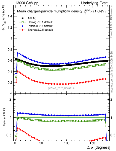 Plot of nch-vs-dphi in 13000 GeV pp collisions