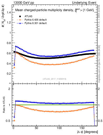 Plot of nch-vs-dphi in 13000 GeV pp collisions