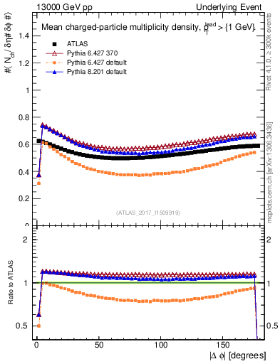 Plot of nch-vs-dphi in 13000 GeV pp collisions