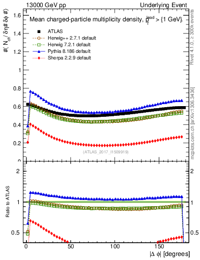 Plot of nch-vs-dphi in 13000 GeV pp collisions