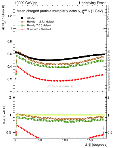 Plot of nch-vs-dphi in 13000 GeV pp collisions