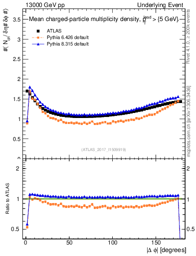 Plot of nch-vs-dphi in 13000 GeV pp collisions