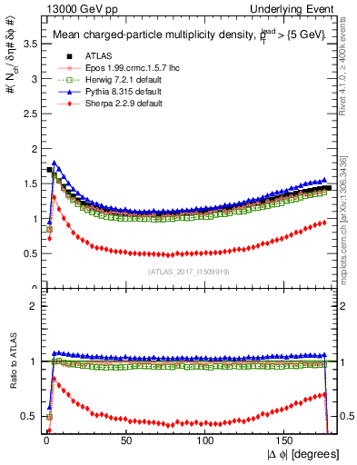 Plot of nch-vs-dphi in 13000 GeV pp collisions