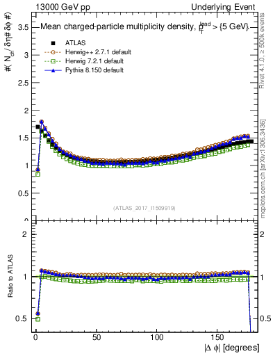 Plot of nch-vs-dphi in 13000 GeV pp collisions