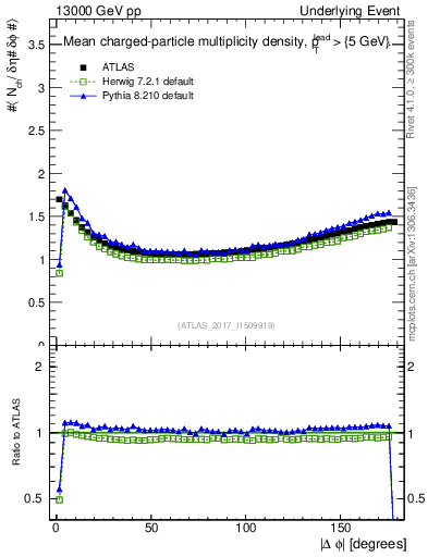 Plot of nch-vs-dphi in 13000 GeV pp collisions