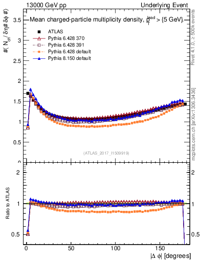 Plot of nch-vs-dphi in 13000 GeV pp collisions