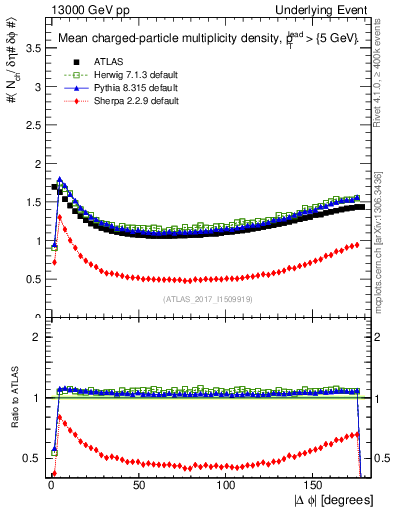 Plot of nch-vs-dphi in 13000 GeV pp collisions