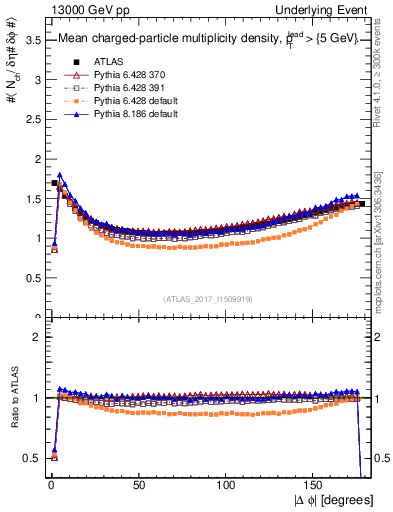 Plot of nch-vs-dphi in 13000 GeV pp collisions