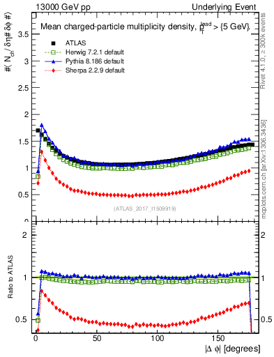 Plot of nch-vs-dphi in 13000 GeV pp collisions