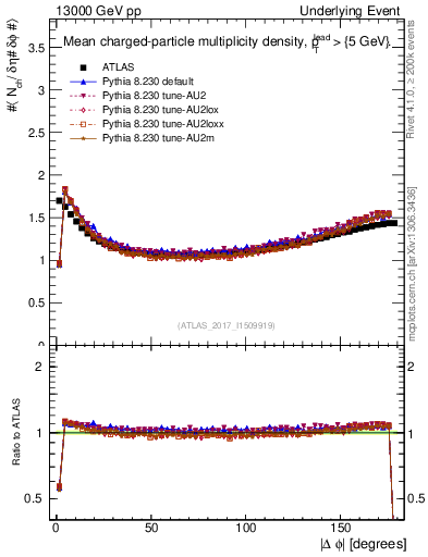 Plot of nch-vs-dphi in 13000 GeV pp collisions