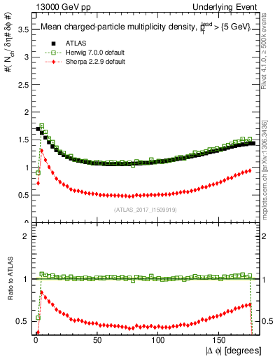 Plot of nch-vs-dphi in 13000 GeV pp collisions