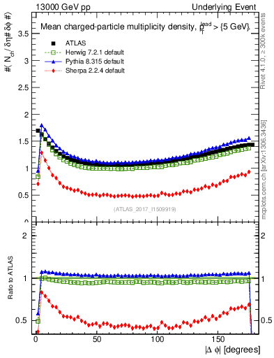 Plot of nch-vs-dphi in 13000 GeV pp collisions