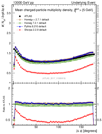 Plot of nch-vs-dphi in 13000 GeV pp collisions