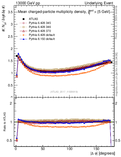 Plot of nch-vs-dphi in 13000 GeV pp collisions